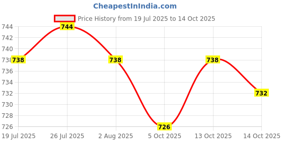 amazon.in Rubber Seal Protectant Car Rubber Seal Conditioner Spray for Automotive Price History Graph from 19 Jul 2025 to 14 Oct 2025