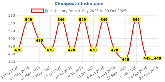 amazon.in aqbah Rubber Sheet for Bed Adult, Toddler, Mattress Protector, Non Absorbent Oil Cloth, Reusable Rubberized Textile Fabric Crib 2 Meter(78X39 inches)(200X100 cm) aqbah Price History Graph from 9 May 2025 to 29 Oct 2025