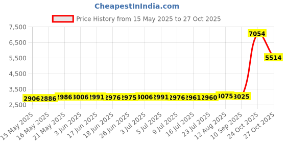 amazon.in medusa ent llc Rubber Sole Gymnastic Shoes Goat Leather Gymnastics Shoe medusa ent llc Price History Graph from 15 May 2025 to 27 Oct 2025