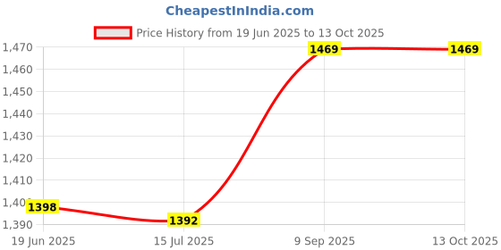 amazon.in Rubber Suction Ear Bulb Ear Washing Squeeze Bulb Laboratory Tool (Blue) Price History Graph from 19 Jun 2025 to 13 Oct 2025