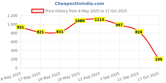 amazon.in Rubber Suction Ear Syringe,60ml Hand Bulb Syringe Ear Washing Squeeze Bulb- Blue Smooth Price History Graph from 8 May 2025 to 17 Oct 2025