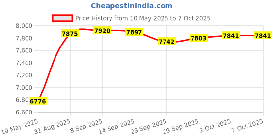 amazon.in Rubber Tire Durometer Hardness Tester Meter Shore Type A/O/D Dial Value 0-100 Degrees Price History Graph from 10 May 2025 to 7 Oct 2025