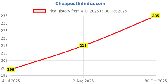 amazon.in RUBBER TUBE NO-10 | Durable & Flexible Rubber Tubing for Multiple Application Price History Graph from 4 Jul 2025 to 30 Oct 2025