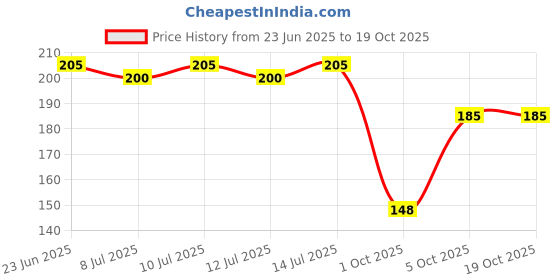 amazon.in sons RUBBER TUBE NO-10 (QTY-10) sons Price History Graph from 23 Jun 2025 to 19 Oct 2025