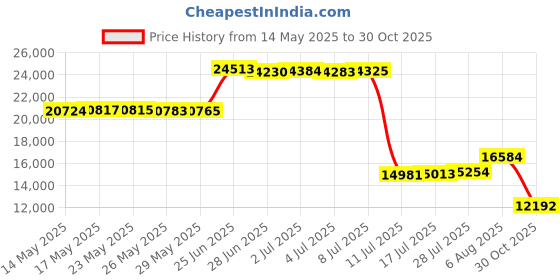 amazon.in Rubbermaid 1779734 Vented BRUTE 20 Gal, Black Price History Graph from 14 May 2025 to 30 Oct 2025