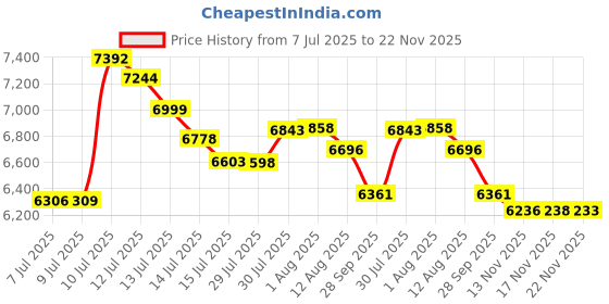 amazon.in Rubbermaid 1793532 Microburst 3000 Dispenser (Pack of 6) Price History Graph from 7 Jul 2025 to 22 Nov 2025