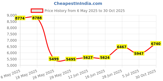 amazon.in Rubbermaid 1793533 Microburst 3000 LCD Dispenser - Chrome, 10.18" x 1.181" x 1.181" Price History Graph from 6 May 2025 to 30 Oct 2025
