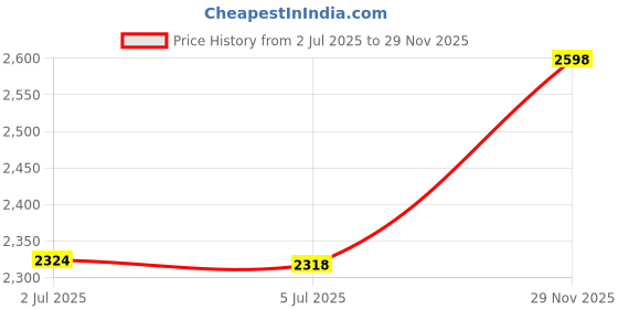 amazon.in Rubbermaid 1793548 TCell Dispenser - Chrome, Size(W x H): 1.141" x 1.141 Price History Graph from 2 Jul 2025 to 29 Nov 2025