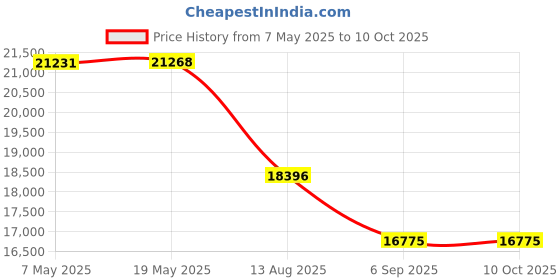 amazon.in Rubbermaid 1829411 BRUTE 50 Gal Rollout Container, Green Price History Graph from 7 May 2025 to 10 Oct 2025