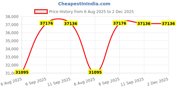 amazon.in Rubbermaid 1883589 Slim Jim 24 Gal Step-On Resin End Step, Green Price History Graph from 6 Aug 2025 to 1 Dec 2025