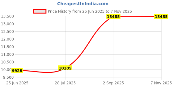 amazon.in rubbermaid commercial Rubbermaid 1980602 Slim Jim Resin Trainable Dolly, rubbermaid commercial Price History Graph from 25 Jun 2025 to 7 Nov 2025