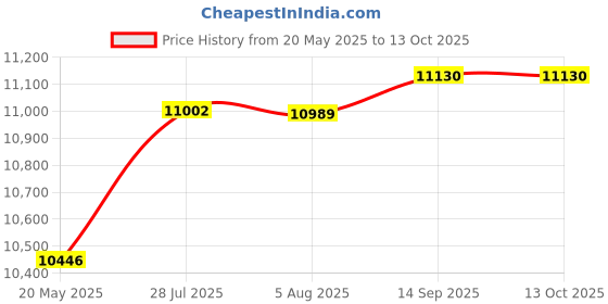 amazon.in Rubbermaid 2007913 Slim Jim Recycling Station Starter Kit, 8.464" x 1.328" x 1.328" Price History Graph from 20 May 2025 to 13 Oct 2025