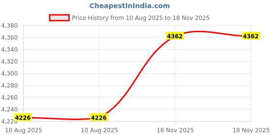 amazon.in Rubbermaid 3559L3 Axle for Brute Roll Out Container, 15-7/8" Long x 1/2" Diameter Price History Graph from 10 Aug 2025 to 18 Nov 2025