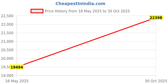 amazon.in Rubbermaid Commercial 264360GY Brute Vented Trash Receptacle Round 44 gal Gray Price History Graph from 18 May 2025 to 30 Oct 2025