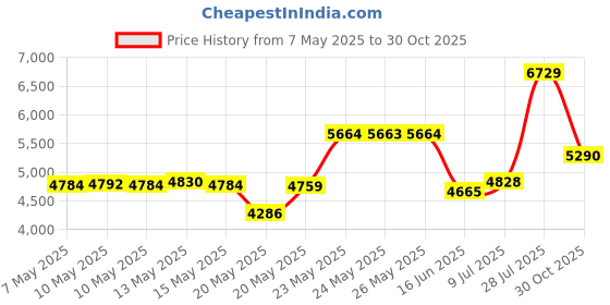 amazon.in Rubbermaid Commercial 2963 RED 10 qt Capacity, 10-1/2" Diameter, 10-1/4" Height, Red Color, Brute High-Density Polyethylene Round Bucket Price History Graph from 7 May 2025 to 30 Oct 2025