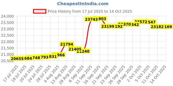 amazon.in Rubbermaid Commercial Brute Round Twist On/Off Dolly, 250lb Cap, 18dia x 6 5/8h, Black - Includes one Each. Price History Graph from 17 Jul 2025 to 14 Oct 2025
