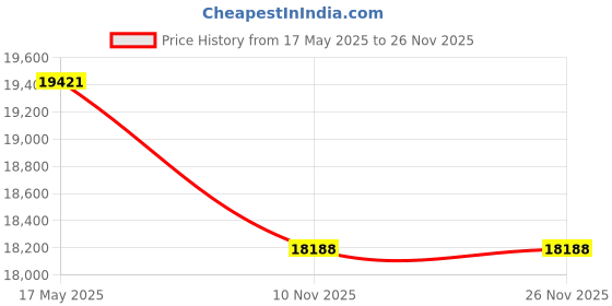 amazon.in Rubbermaid Commercial Charging Bucket Lid Replaceable, Black Price History Graph from 17 May 2025 to 26 Nov 2025