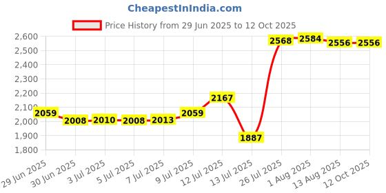amazon.in Rubbermaid Commercial Microburst 3000 Refill with Linen Fresh (FG4012551) Price History Graph from 29 Jun 2025 to 12 Oct 2025