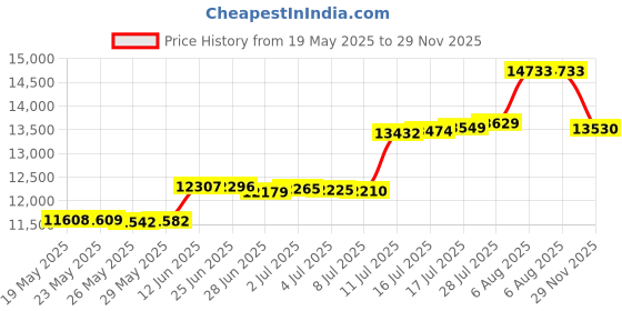 amazon.in Rubbermaid Commercial Products BRUTE Trash Can Dome Lid, 55-Gallon, Black, Compatible with the Rubbermaid Heavy Duty 55-Gallon Garbage Bins Price History Graph from 19 May 2025 to 29 Nov 2025