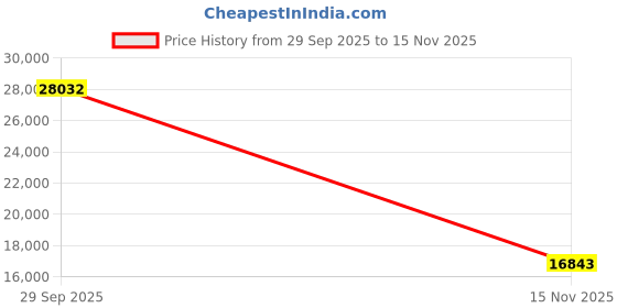 amazon.in Rubbermaid Commercial Products FG420903 Two-Step Folding Stepstool (300-Pound Load Capacity, 22-7/8-Inches x 21 Depth x 18-7/8-Inches) Price History Graph from 29 Sep 2025 to 15 Nov 2025
