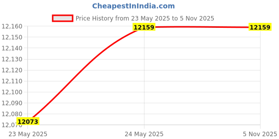 amazon.in Rubbermaid Commercial Products Wastebasket/Trash Can, 7-Gallon/28-Quart, Black, Plastic, for Bedroom/Bathroom/Office, Fits Under Desk/Sink/Cabinet, Pack of 4 Price History Graph from 23 May 2025 to 2 Nov 2025