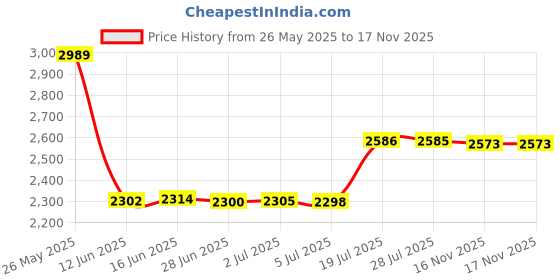 amazon.in rubbermaid commercial Rubbermaid 1793546 TCell Dispenser - Black, Size(W x H): 1.141" x 1.141 rubbermaid commercial Price History Graph from 26 May 2025 to 17 Nov 2025