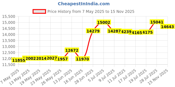amazon.in rubbermaid commercial Rubbermaid FG267360BLUE Slim Jim Swing Lid Blue, 52.07" x 11.4" x 11.4" rubbermaid commercial Price History Graph from 7 May 2025 to 15 Nov 2025