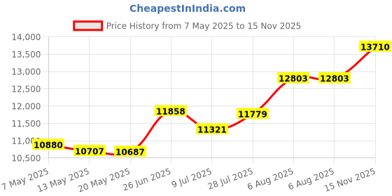 amazon.in rubbermaid commercial Rubbermaid FG335488BLA Utility Bin, 12.12" x 17" x 17" rubbermaid commercial Price History Graph from 7 May 2025 to 15 Nov 2025