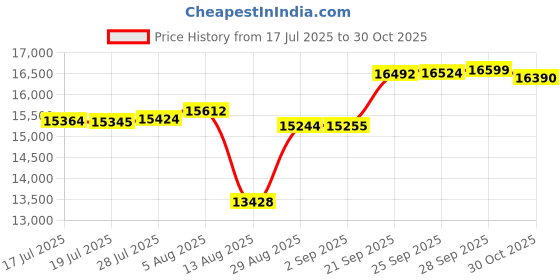 amazon.in Rubbermaid Commercial Slim Jim Container Lid, 2.8" x 11" x 20", Blue Price History Graph from 17 Jul 2025 to 30 Oct 2025