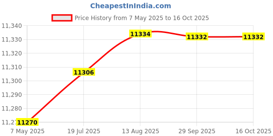 amazon.in Rubbermaid Commercial Untouchable Trash Can, 21-Gallon, Beige (FG352000BEIG) Price History Graph from 7 May 2025 to 16 Oct 2025