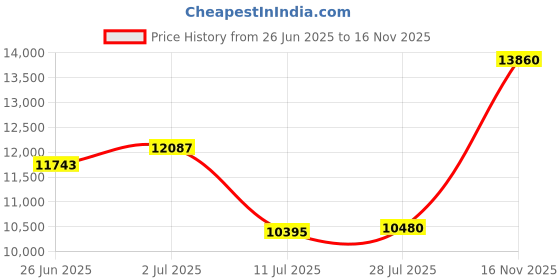 amazon.in Rubbermaid FG254100BEIG Fire Resistant Wastebasket 14 Qt Beige Price History Graph from 26 Jun 2025 to 16 Nov 2025