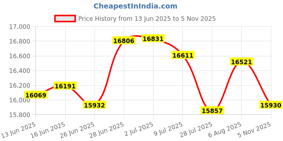 amazon.in Rubbermaid FG254300BEIG Fire Resistant Wastebasket 28 Qt Beige Price History Graph from 13 Jun 2025 to 5 Nov 2025
