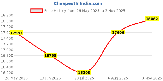 amazon.in Rubbermaid FG254300BLA Fire Resistant Wastebasket 28 Qt Black Price History Graph from 26 May 2025 to 3 Nov 2025