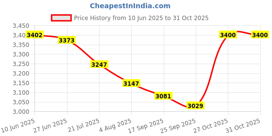 amazon.in Rubbermaid FG261000WHT Vented BRUTE 10 Gal, White Price History Graph from 10 Jun 2025 to 27 Oct 2025