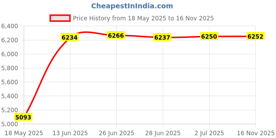 amazon.in Rubbermaid FG261400GRAY 14 Qt Round Bucket, Grey rubbermaid Price History Graph from 18 May 2025 to 16 Nov 2025