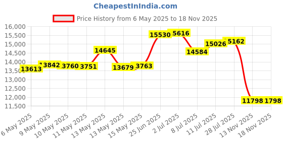 amazon.in Rubbermaid FG262000BLUE Vented BRUTE 20 Gal, Blue Price History Graph from 6 May 2025 to 17 Nov 2025