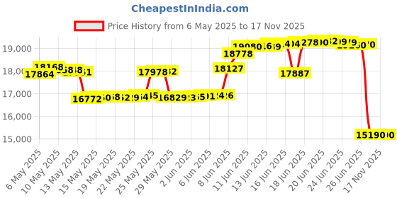 amazon.in Rubbermaid FG263200Grey Vented BRUTE 32 Gal, Grey rubbermaid Price History Graph from 6 May 2025 to 16 Nov 2025