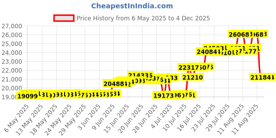 amazon.in Rubbermaid FG263200RED Vented BRUTE 32 Gal, Red rubbermaid Price History Graph from 6 May 2025 to 4 Dec 2025