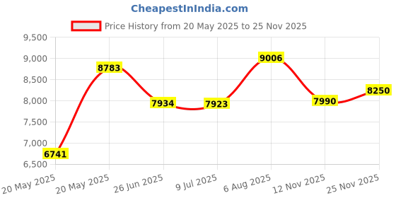 amazon.in Rubbermaid FG294700Gray Untouchable 11 Gal Round, Gray Price History Graph from 20 May 2025 to 25 Nov 2025