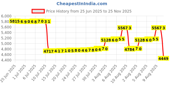 amazon.in Rubbermaid FG295700BLA Wastebasket Large 41 Qt Black Price History Graph from 25 Jun 2025 to 25 Nov 2025