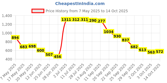 amazon.in Rubbermaid FG9F7300BLA Ice Tote Lid Black, 11.25" x 5.082" x 5.082" Price History Graph from 7 May 2025 to 14 Oct 2025
