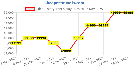 amazon.in Rubberwood Luxurious Lounge Designer Sofa 2-Person Sofa 1 Side Bed Sofa Set For Drawing Room, Grey Price History Graph from 5 May 2025 to 25 Nov 2025