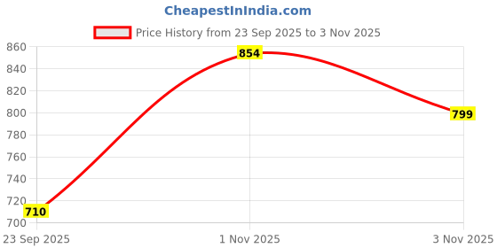 amazon.in Rubble with Cap Plush | Huggable Paw Patrol Puppy Soft Toy | Adorable Collectible Stuffed Animal | Friendly Gift for Kids & Fans | Cuddly Character Plush | 25cm Price History Graph from 23 Sep 2025 to 3 Nov 2025