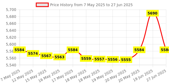amazon.in Rubert Surface Roughness Comparator Set Price History Graph from 7 May 2025 to 27 Jun 2025