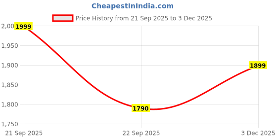 amazon.in RUBHUB Foldable Laundry Basket with Lid Large Clothes Hamper Soft Corduroy Fabric, Sturdy Handles, Storage Bin for Bedroom Bathroom Laundry Room, Brown Collapsible Organizer Price History Graph from 21 Sep 2025 to 3 Dec 2025