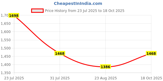 amazon.in Rubicon BOUNCE Nicotine Mini Lozenge 2 Mg | Cherry Flavour, Sugar Free | USFDA Approved | Helps Quit Smoking | 20 Packs of 10 Lozenges Price History Graph from 23 Jul 2025 to 18 Oct 2025