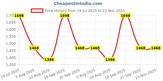 amazon.in Rubicon BOUNCE Nicotine Mini Lozenge 2 Mg | Cinnamon Flavour, Sugar Free | USFDA Approved | Helps Quit Smoking | 20 Packs of 10 Lozenges Price History Graph from 19 Jul 2025 to 23 Nov 2025