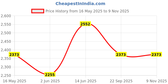 amazon.in Rubicon BOUNCE Nicotine Mini Lozenge 2 Mg | Mint Flavour, Sugar Free | USFDA Approved | Helps Quit Smoking | 30 Packs of 10 Lozenges rubicon Price History Graph from 16 May 2025 to 8 Nov 2025