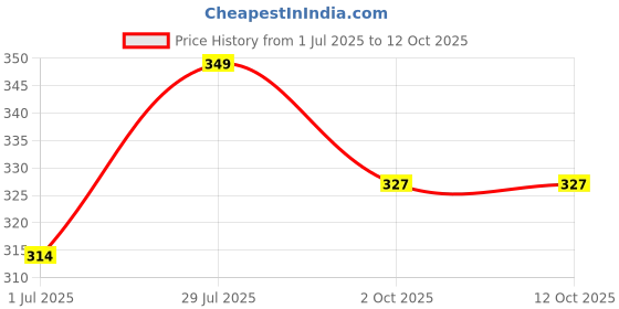 amazon.in Rubicon Cranberry Fruit Juice | Higher Fruit Content- (25%) | Ideal for cocktails and mocktails | No Preservatives, No Artificial Colours, No Sweeteners | Rich in Vitamin C Price History Graph from 1 Jul 2025 to 12 Oct 2025