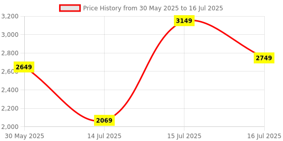 amazon.in skybags Rubik Polyester 68 Cms Blue Softsided Check-in Luggage (STRUW68EBLU) skybags Price History Graph from 30 May 2025 to 16 Jul 2025